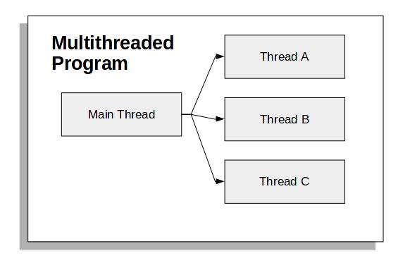 Improving Performance with Multi-Threading in Python