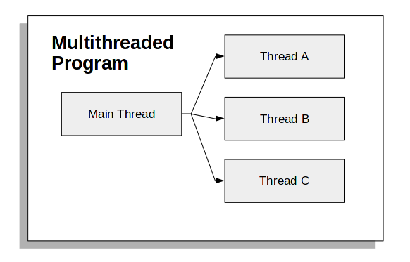 Pythonの処理速度を向上させるためにマルチスレッドを使用する方法